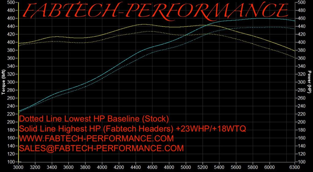 Fabtech 2020+ C8 Headers Mirror Polished Chrome - Image 10